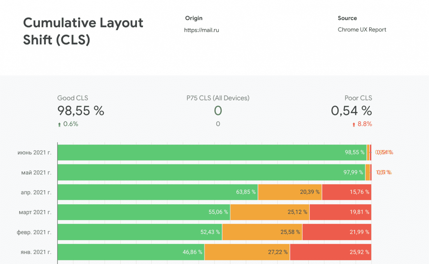 CLS metric in CrUX showing hugh improvements from 46% to 98% in the good bucket.