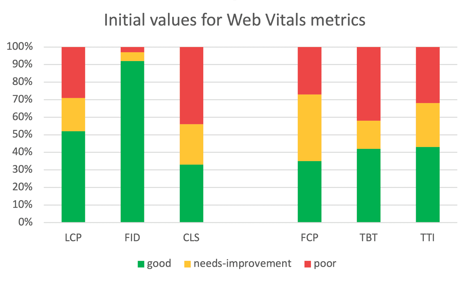 Vor der Optimierung wird im Core Web Vitals-Messwert etwa ein Drittel der Nutzer in dieser Kategorie angezeigt.