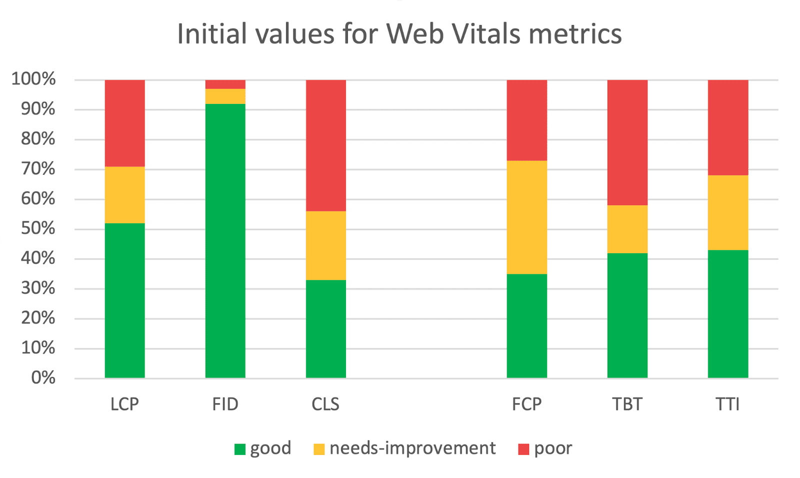 Las Métricas web esenciales previas a la optimización muestran alrededor de 1/3 de los usuarios en el bucket deficiente.