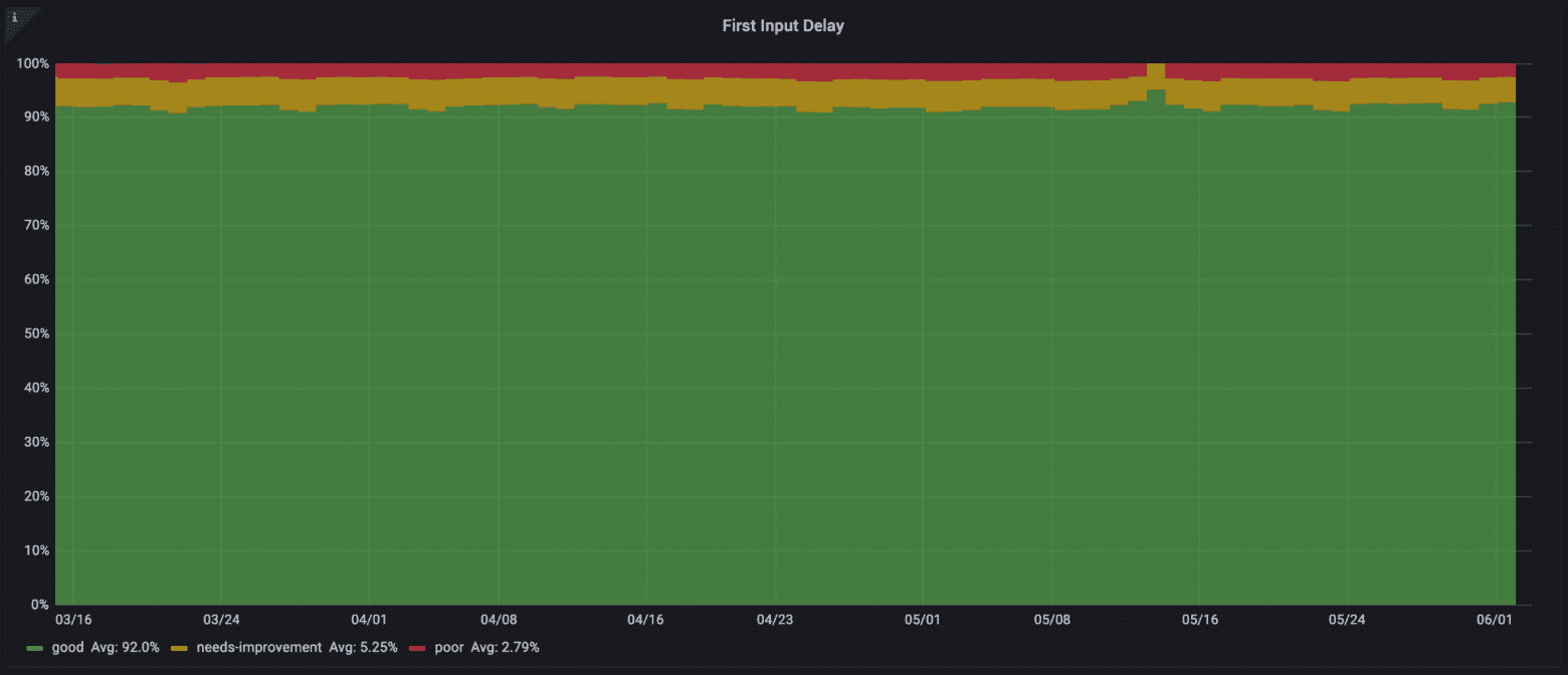 FID from 16 March to 1 June 2021 showing tiny improvements on a high level.