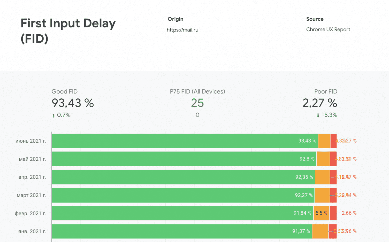 Métrica de FID de CrUX que muestra una leve mejora en los FID del 91% al 93% en el bucket correcto.