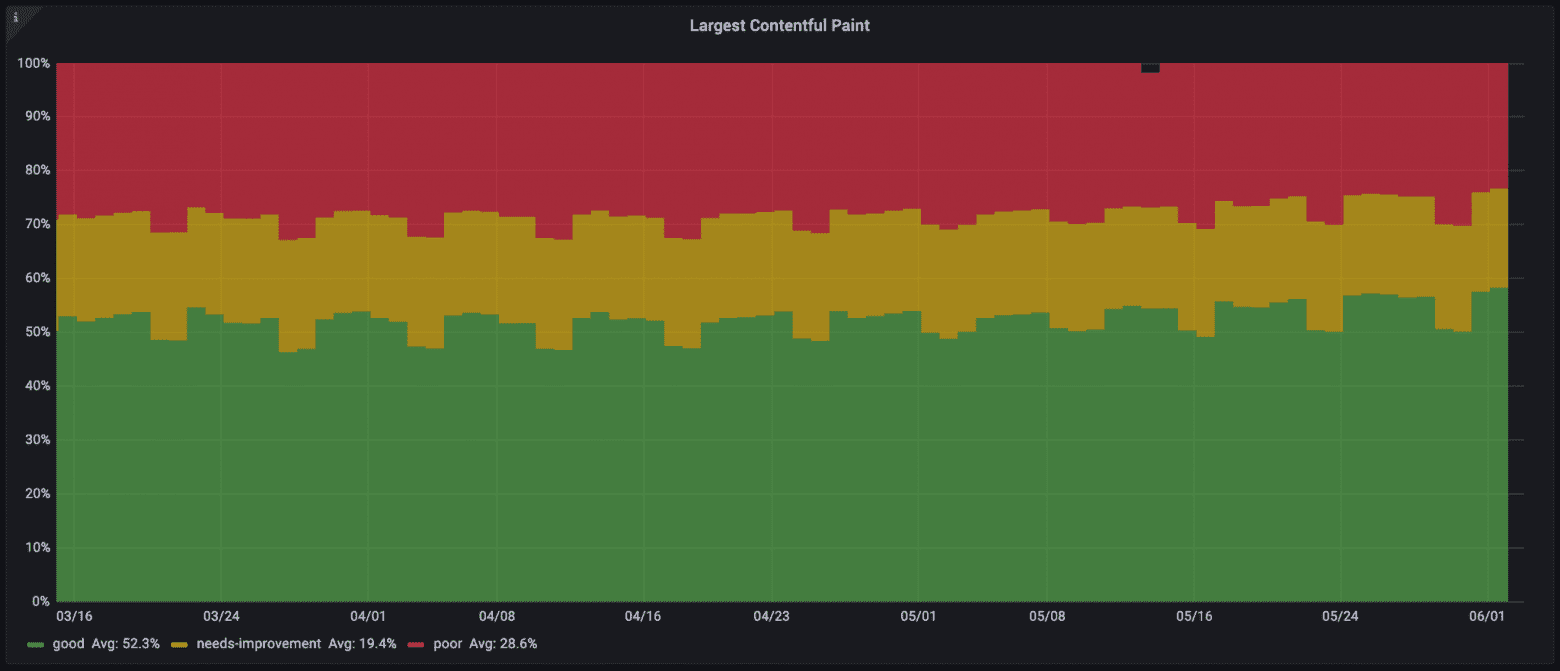 LCP from March to 1 June 2021 showing small improvments over time.