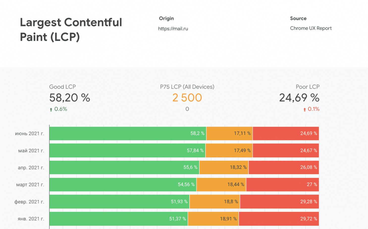 CrUX の LCP 指標で、良好なバケットが 51% から 58% に増加していることを示しています。