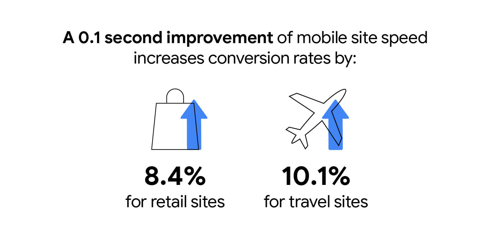 A 0.1 second improvement of mobile site speed increases conversion rates by 8.4% for retail sites and 10.1% for travel sites.
