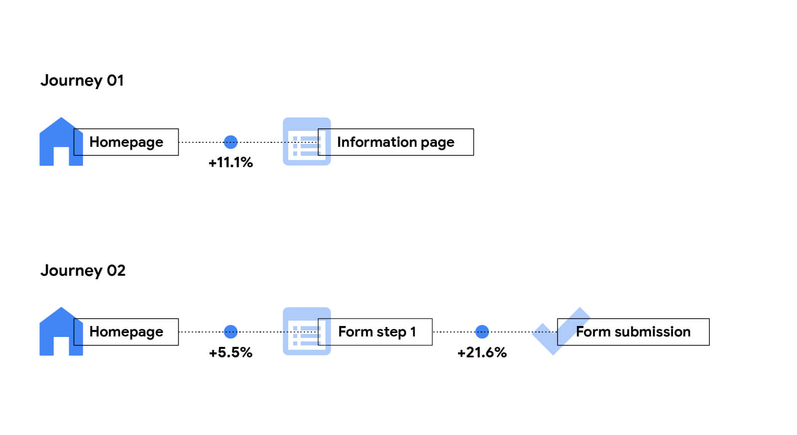 Nội dung mô tả chi tiết về mức độ ảnh hưởng của tỷ lệ tiến trình đến trang web tạo khách hàng tiềm năng.  Trang chủ cho trang Bước 1 của biểu mẫu: 5,5%. Biểu mẫu Bước 1 trang đến Trang nộp bài: 21,6%.