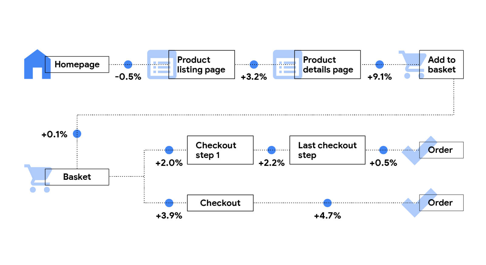 Description détaillée de l'impact des taux de progression sur les sites marchands. Page d'accueil vers la page de fiche produit: -0,5%. Page de fiche produit vers la page d'informations détaillées sur le produit: 3,2%. Page d'informations détaillées sur le produit vers la page "Ajouter au panier" : 9,1%. Page "Ajouter au panier" vers la page "Panier" : 0,1%. Page du panier vers la page de paiement: 3,9%. Page de paiement vers la page de commande: 4,7%.