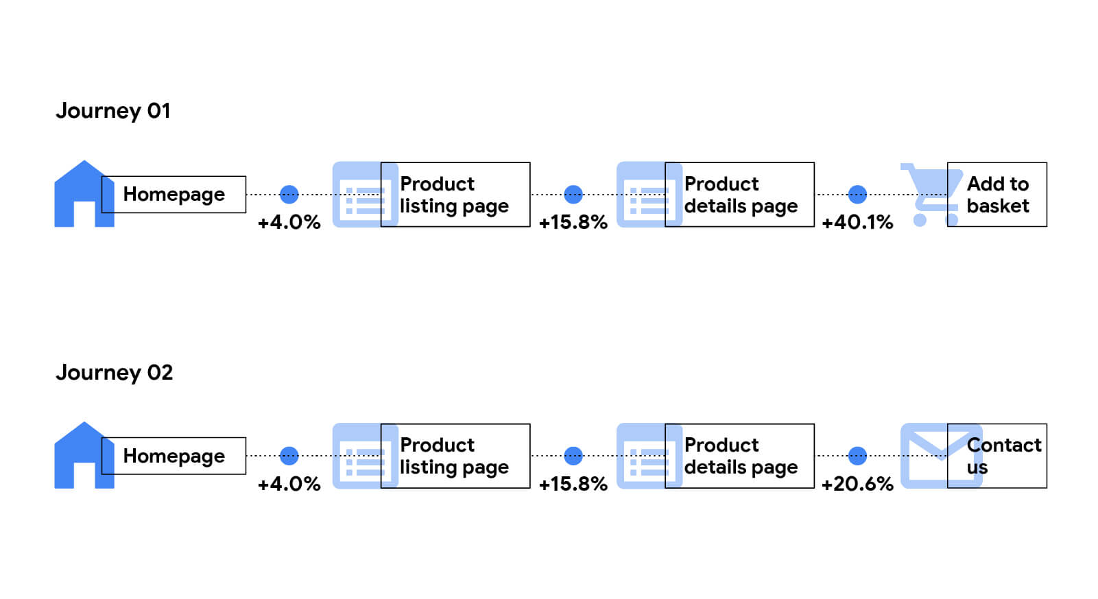 Detaillierte Beschreibung der Auswirkungen auf die Steigerungsraten für Luxuswebsites. Startseite zur Seite mit Produkteinträgen: 4,0%. Von der Seite mit dem Produkteintrag zur Seite mit den Produktdetails: 15,8%. Von der Seite mit den Produktdetails zum Hinzufügen zum Einkaufswagen: 40.