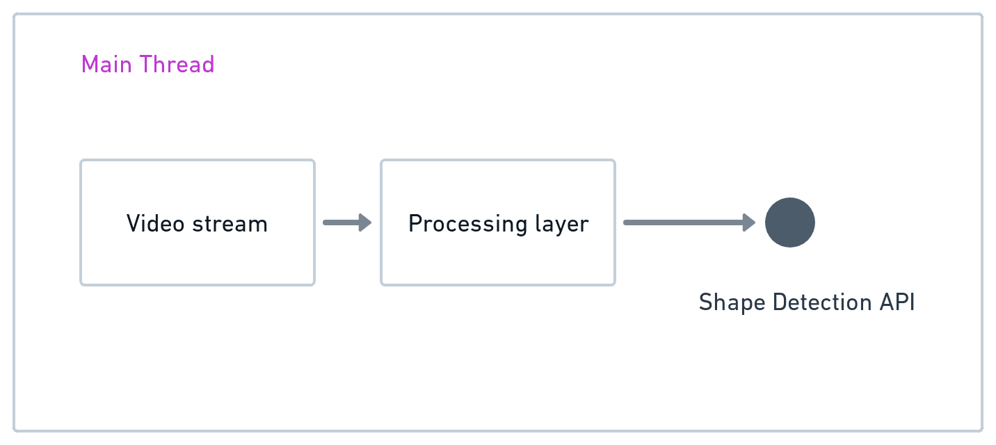 Diagrama mostrando as três camadas principais da linha de execução: transmissão de vídeo, camada de processamento e API Shape Detection.