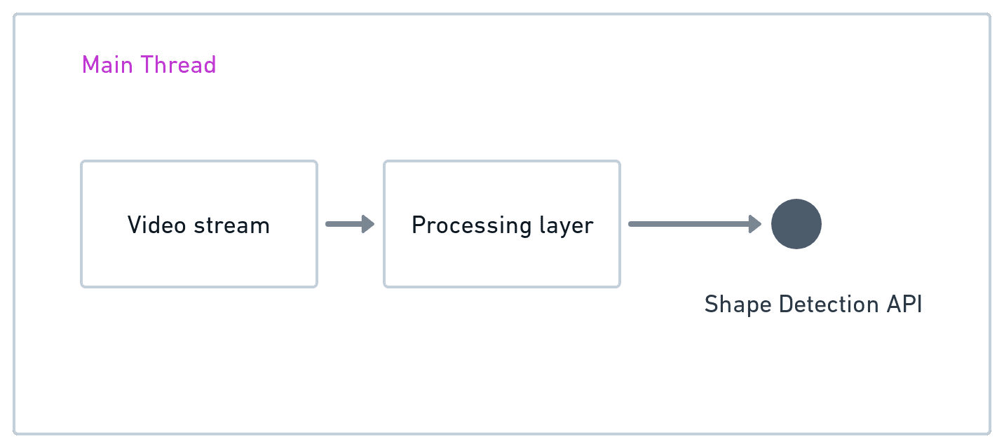 Diagram przedstawiający 3 główne warstwy wątku: strumień wideo, warstwę przetwarzania i interfejs Shape Detection API.