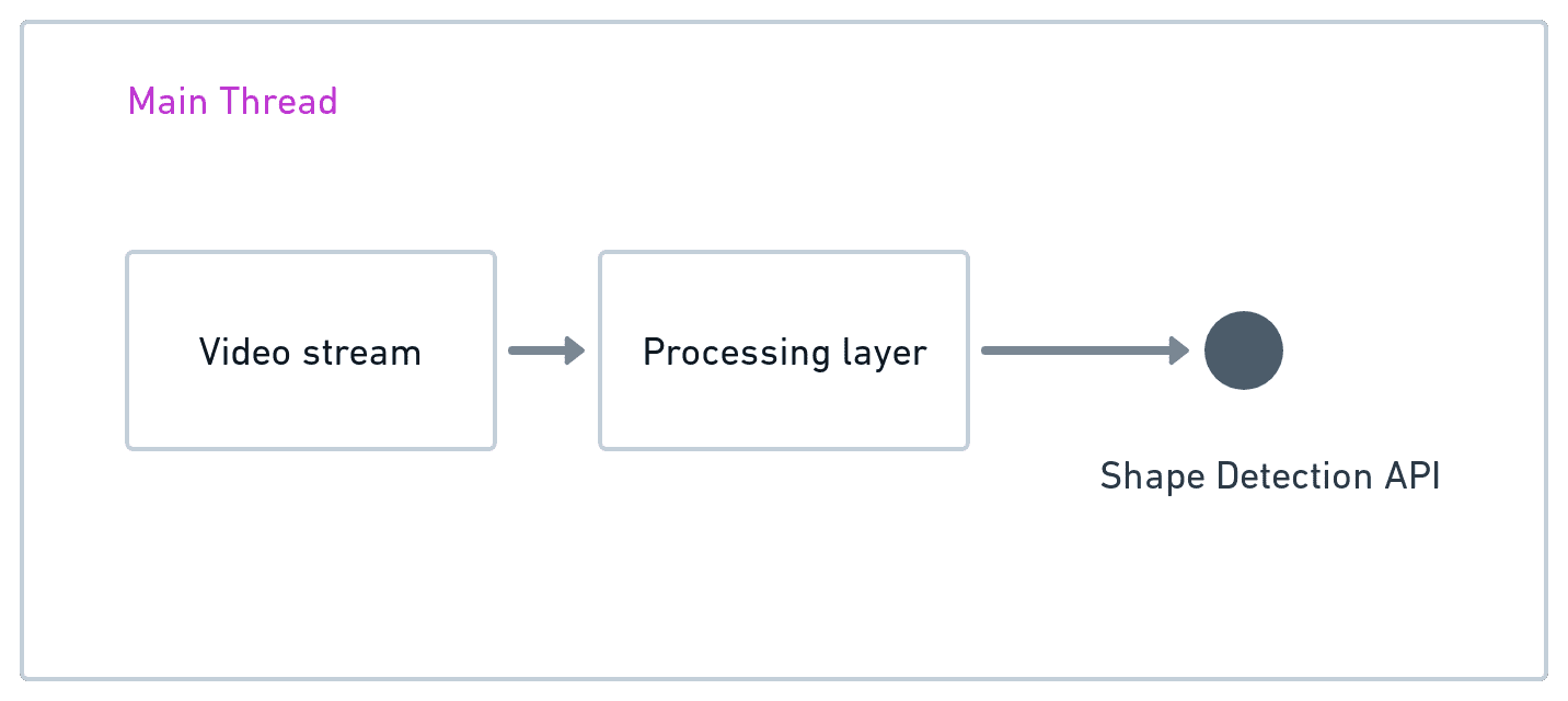 Diagrama en el que se muestran las tres capas de subprocesos principales: transmisión de video por Internet, capa de procesamiento y API de Shape Detection.