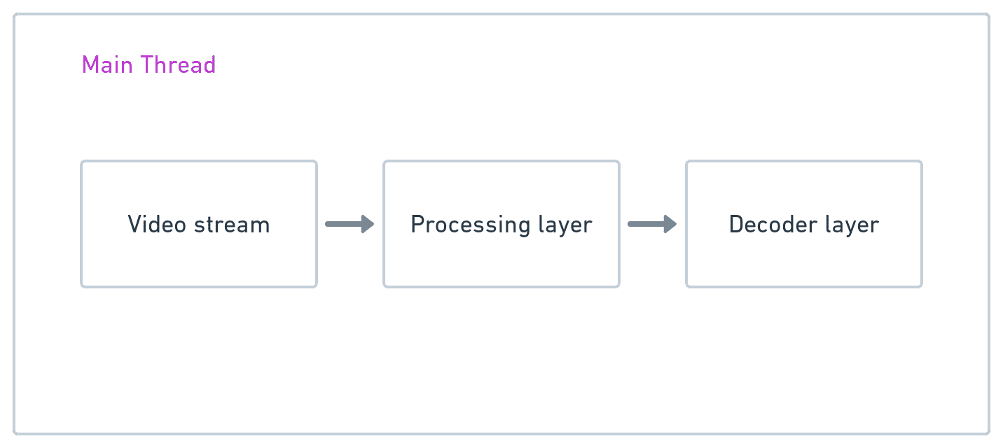 Diagrama en el que se muestran las tres capas de subprocesos principales: transmisión de video por Internet, capa de procesamiento y capa de decodificador.