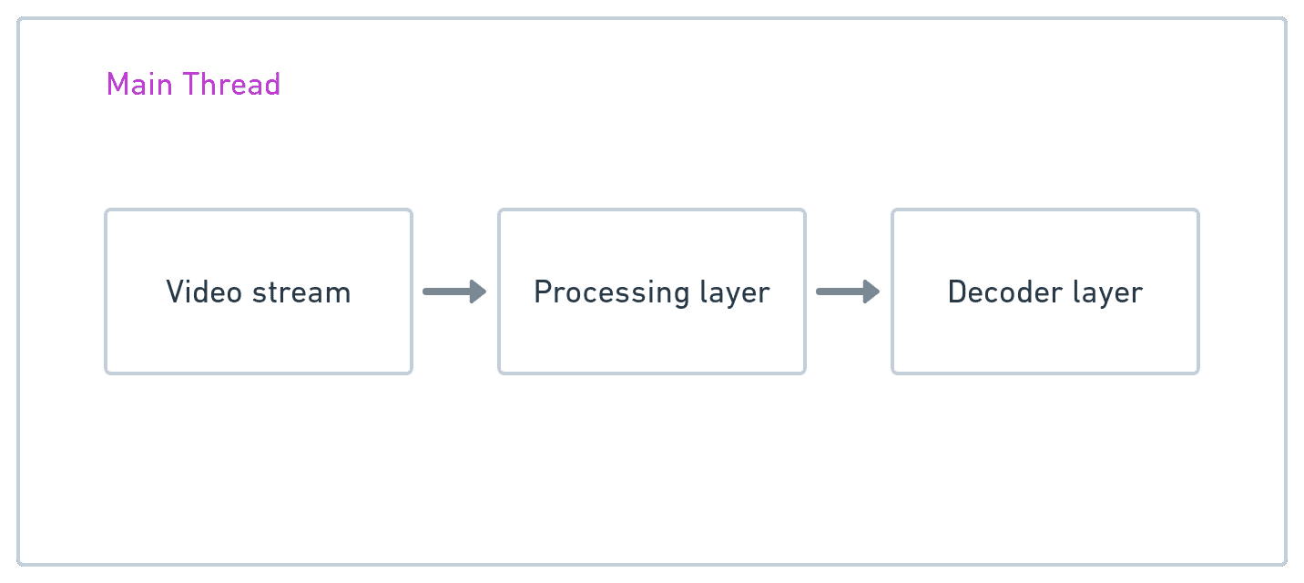 Diagramme montrant les trois principales couches de threads : flux vidéo, couche de traitement et couche de décodage.