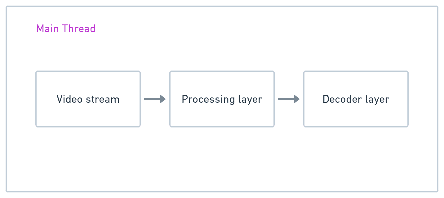 Üç ana iş parçacığı katmanını gösteren şema: video akışı, işleme katmanı ve kod çözücü katmanı.