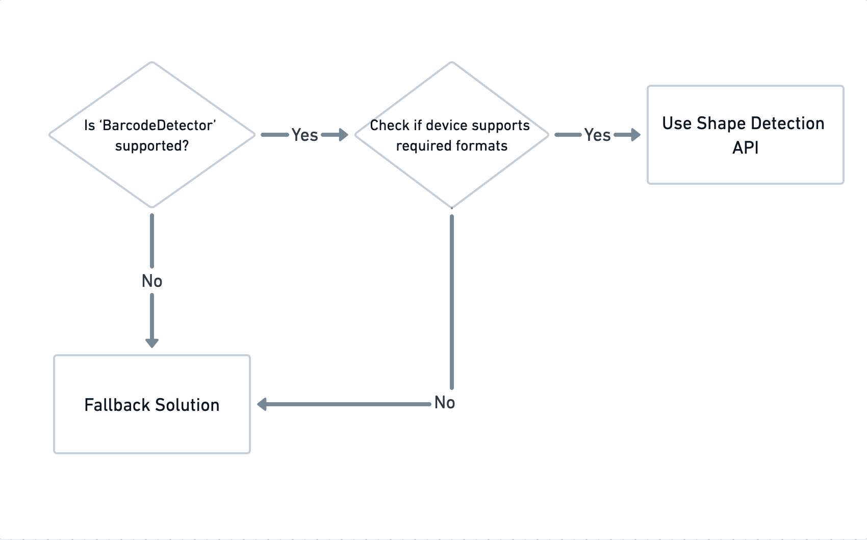 نمودار جریان نشان می دهد که چگونه بسته به پشتیبانی بارکد آشکارساز و فرمت های بارکد پشتیبانی شده، از Shape Detection API یا راه حل بازگشتی استفاده می شود.