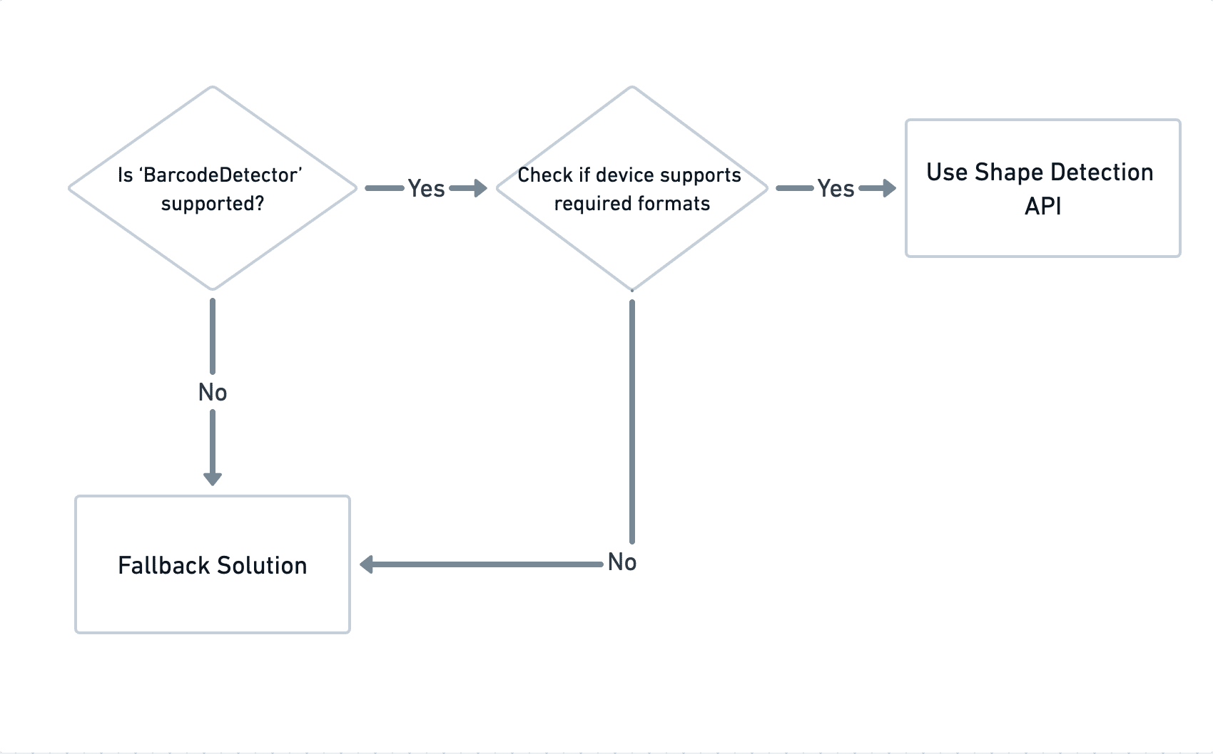 Diagram alir yang menunjukkan cara penggunaan Shape Detection API atau solusi fallback, bergantung pada dukungan Detektor Kode Batang dan format kode batang yang didukung.