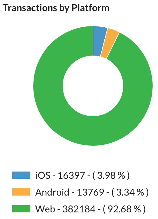 Giao dịch theo nền tảng. ¡OS: 16397 (3,98%). Android: 13769 (3,34%). Web: 382.184 (92,68%).