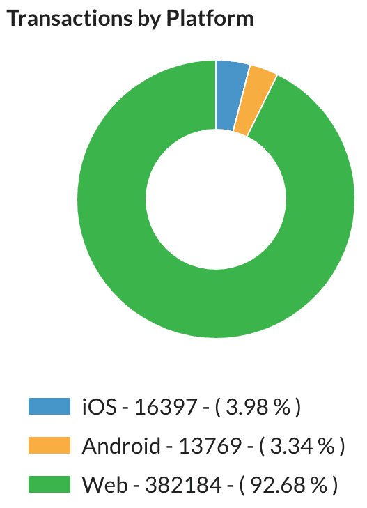 Transações por plataforma. ~OS: 16.397 (3,98%). Android: 13769 (3,34%). Web: 382184 (92,68%).