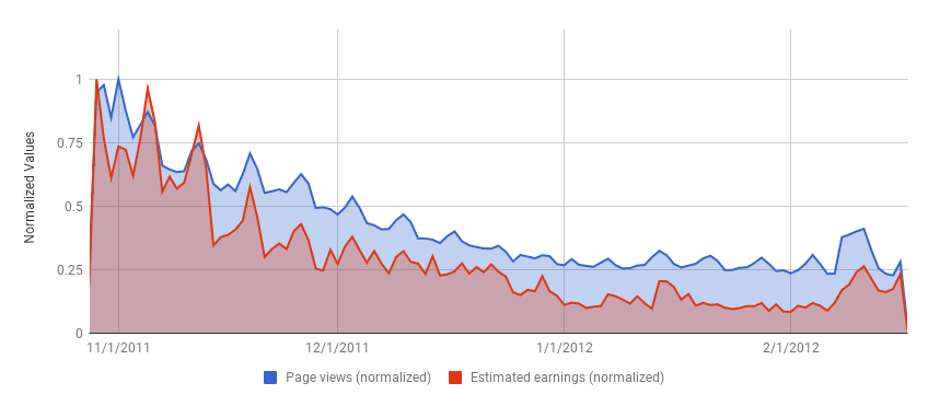 Ingresos normalizados a lo largo del tiempo.