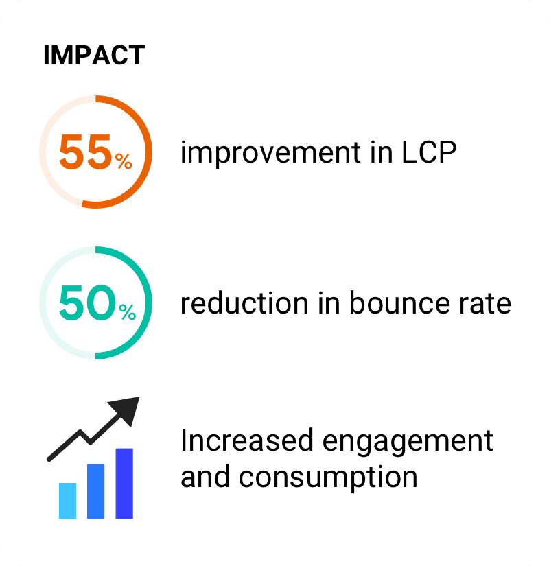 تحسّنت سرعة عرض أكبر جزء من المحتوى على الصفحة (LCP) بنسبة% 55 خفض معدل الارتداد بنسبة 50%. ازداد التفاعل والاستهلاك.
