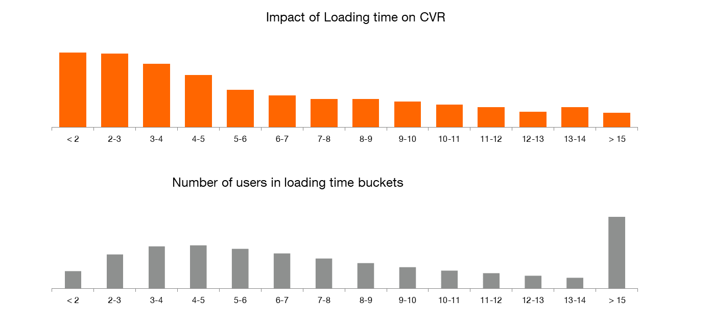 Charts that show the correlation between load time and conversions.