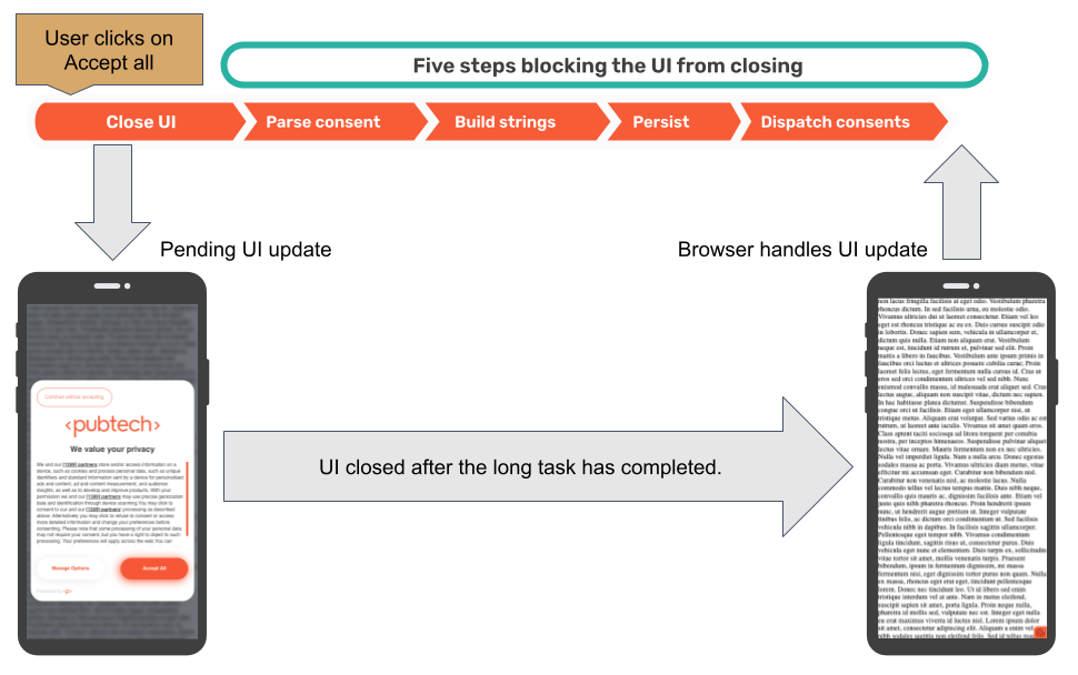 A flow showing how a long task blocks the user interface from updating after the user clicks the 'Accept All' button in the PubConsent CMP. There are five steps that comprise a single long task, which makes the user interface feel sluggish.