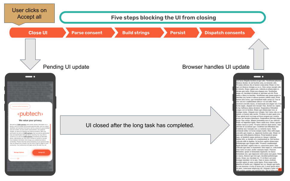 Un flusso che mostra come un'attività lunga impedisce l'aggiornamento dell'interfaccia utente dopo che l'utente fa clic sul pulsante "Accetta tutto" nella CMP PubConsent. Esistono cinque passaggi che compongono una singola attività lunga, il che rende l'interfaccia utente lenta.