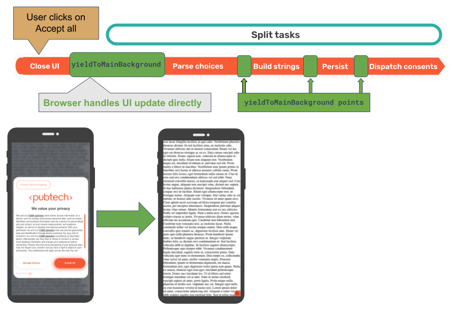 Flux indiquant la durée de la tâche qui a empêché la mise à jour de l&#39;interface utilisateur après que l&#39;utilisateur a cliqué sur &quot;Tout accepter&quot; dans la CMP PubConsent a été optimisée. Les cinq étapes sont désormais appliquées lorsque cela est possible, ce qui permet à l&#39;interface utilisateur de mettre à jour son affichage plus rapidement.