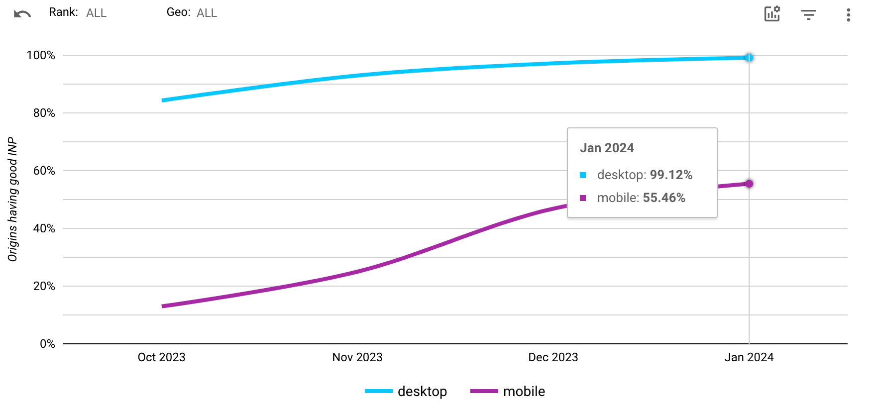 Ein Screenshot der INP-Übereinstimmungsraten für Websites, die die PubTech-CMP verwenden. Auf dem Computer steigt die Bestehensquote von etwa 84% auf 99, 12%. Auf Mobilgeräten steigen die Abgaberaten von etwa 22% auf 55, 46%.