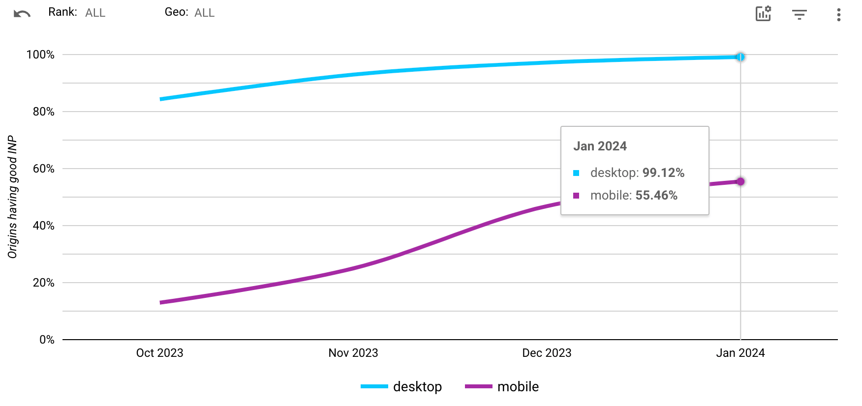 Captura de pantalla de los porcentajes de aprobación de INP de origen para sitios que usan la CMP de PubTech. En computadoras, la tasa de aprobación mejora un 99.12% desde alrededor del 84%. En los dispositivos móviles, las tasas de aprobación mejoran 55.46% desde alrededor del 22%.
