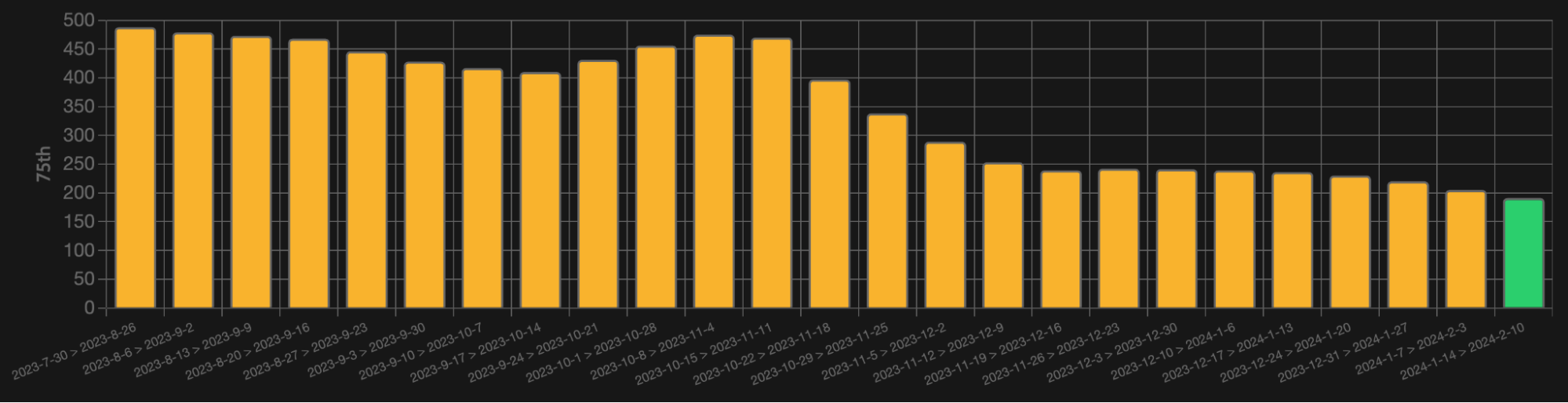 Screenshot dasbor yang menampilkan INP dari data RUM pada persentil ke-75. Dari Juli/Agustus 2023, INP hanya di bawah 500 milidetik, tetapi pada pertengahan Februari 2024, INP hanya di bawah 200 milidetik, yang menempatkannya di kategori &#39;Baik&#39; nilai minimum.