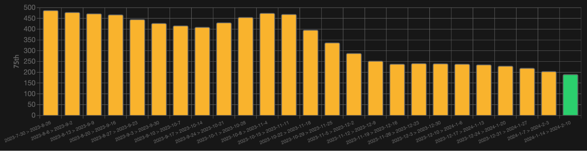 Captura de tela de um painel mostrando o INP dos dados do RUM no 75º percentil. De julho a agosto de 2023, o INP estava pouco abaixo de 500 milissegundos, mas em meados de fevereiro de 2024, estava pouco abaixo de 200 milissegundos, o que o coloca no limite "Bom".