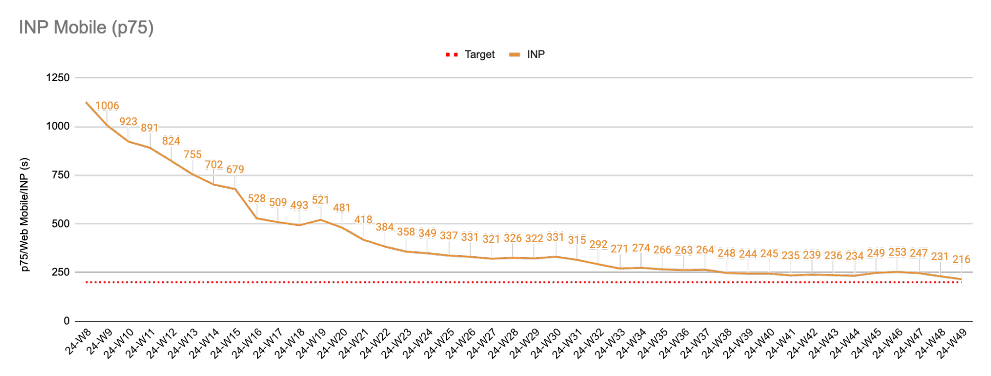 Graphique linéaire de série temporelle montrant la réduction globale de l'INP sur mobile, à partir de la huitième semaine de 2024 et jusqu'à la quarante-neuvième semaine. Au cours de cette période,l'INP sur mobile est passé de 1 006 millisecondes à 216 millisecondes.
