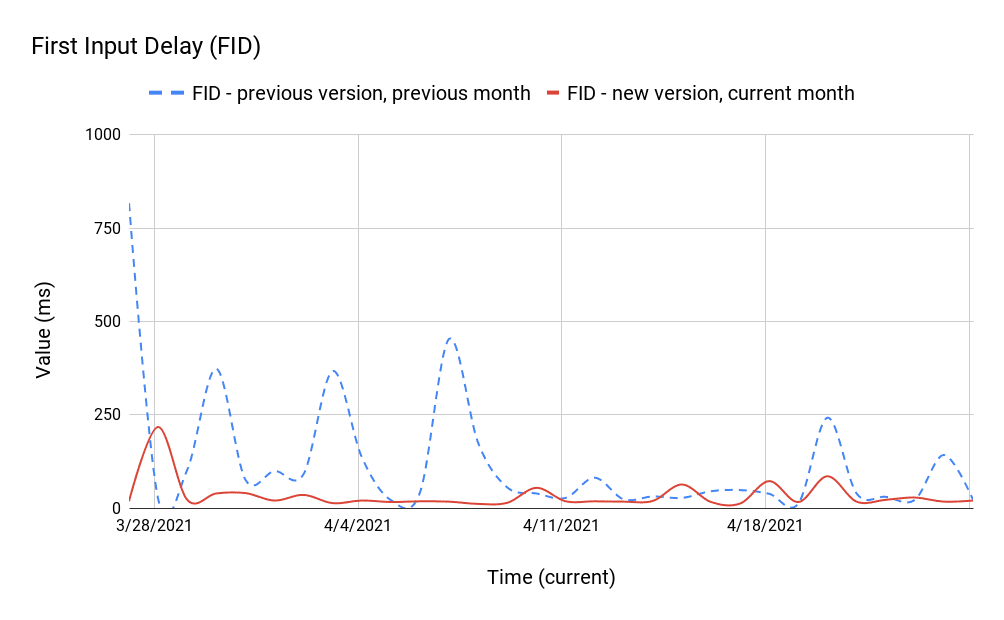 Ein Liniendiagramm mit FID-Werten, in dem die neue und vorherige Version des aktuellen und des letzten Monats verglichen werden Die Kurve für die neue Version bleibt die meiste Zeit unter 100 ms, während in der Kurve für die vorherige Version einige Spitzen über 250 ms auftreten.
