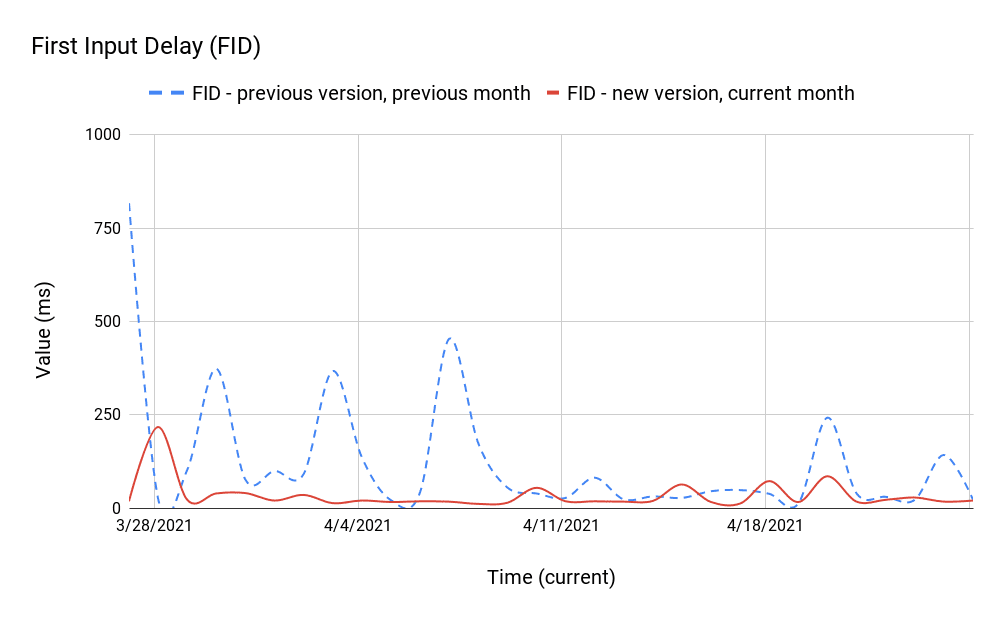 Wykres liniowy z wartościami FID porównujący nową i poprzednią wersję w bieżącym i poprzednim miesiącu. Krzywa w nowej wersji przez większość czasu utrzymuje się poniżej 100 ms, podczas gdy na krzywej w poprzedniej wersji widać kilka skoków przekraczających 250 ms.
