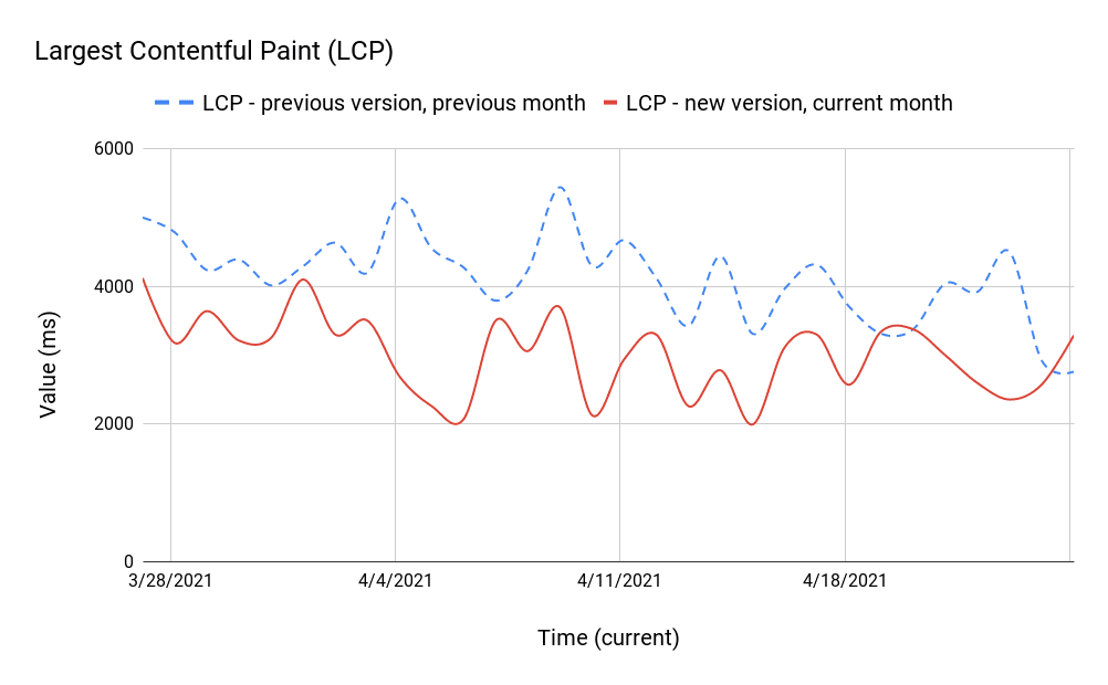 現在の月と前月の新しいバージョンと以前のバージョンの LCP 値を比較した折れ線グラフ。新しいバージョンの曲線は 2 ～ 4 秒の間を変動し、ほとんどの場合、以前のバージョンの曲線の下にあります。