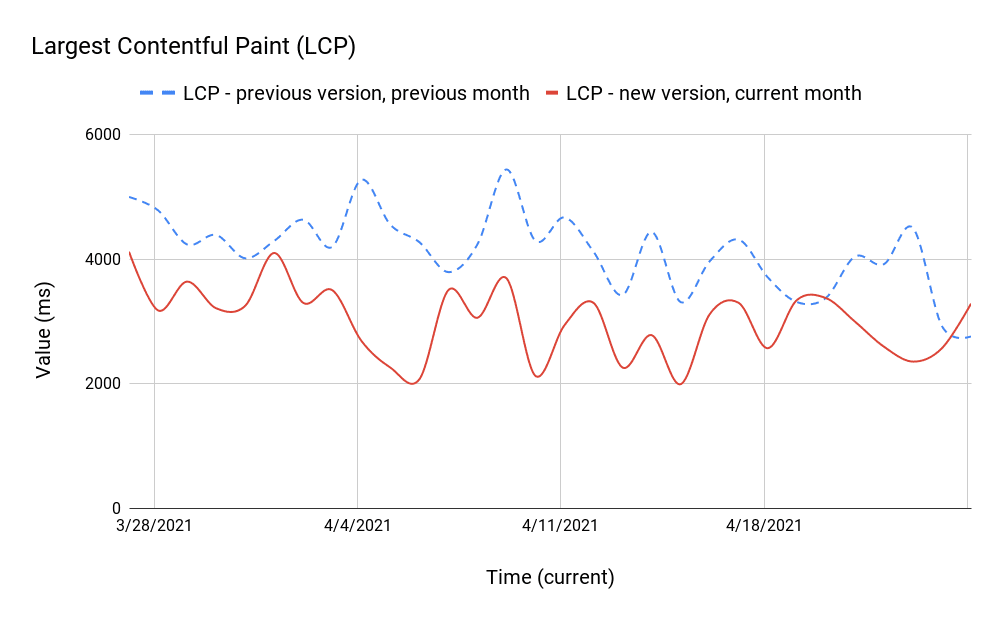 LCP মান সহ একটি লাইন গ্রাফ বর্তমান এবং গত মাসে নতুন এবং পূর্ববর্তী সংস্করণের তুলনা করে। নতুন সংস্করণের জন্য বক্ররেখা 2 থেকে 4 সেকেন্ডের মধ্যে ভাসতে থাকে, বেশিরভাগ সময় পূর্ববর্তী সংস্করণের জন্য বক্ররেখার নিচে থাকে।