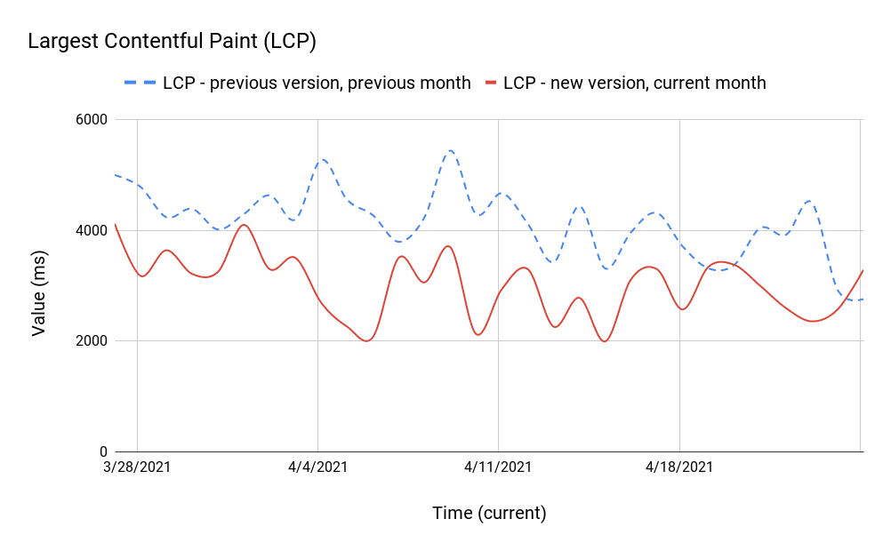 Ein Liniendiagramm mit LCP-Werten, in dem die neue und die vorherige Version des aktuellen und des letzten Monats verglichen werden Die Kurve für die neue Version bewegt sich zwischen 2 und 4 Sekunden und bleibt die meiste Zeit unter der Kurve der vorherigen Version.