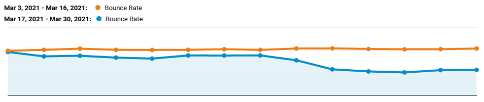 A screenshot of a graph from Google Analytics. It compares the bounce rates between two distinct periods in March 2021. Starting from March 17th, there is a slight drop in the bounce rate. The drop is accentuated on March 24th.