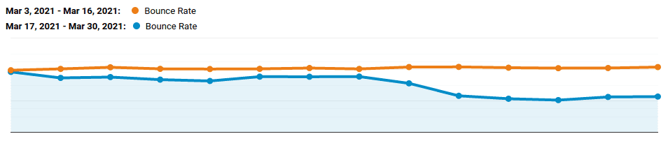 Screenshot einer Grafik aus Google Analytics Dabei werden die Absprungraten zweier unterschiedlicher Zeiträume im März 2021 verglichen. Seit dem 17. März sinkt die Absprungrate leicht ab. Der Rückgang ist am 24. März verstärkt.