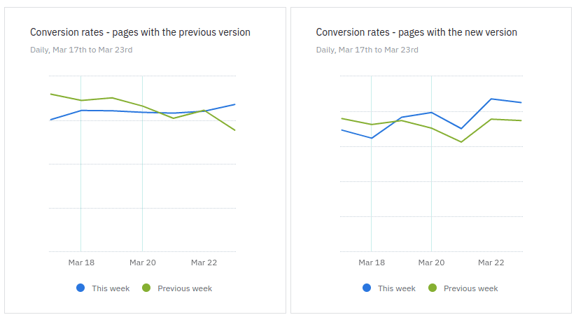 Zwei Liniendiagramme nebeneinander, in denen jeweils die Conversion der aktuellen und der vorherigen Woche verglichen wird. Die linke Kurve steht für die vorherige Version der Seite und zeigt, dass die Conversion-Kurve für die aktuelle Woche etwas unter der für die vorherige Woche liegt. Das richtige ist für die neue Version und die Conversion-Kurve für die aktuelle Woche liegt etwas über der für die vorherige Woche.