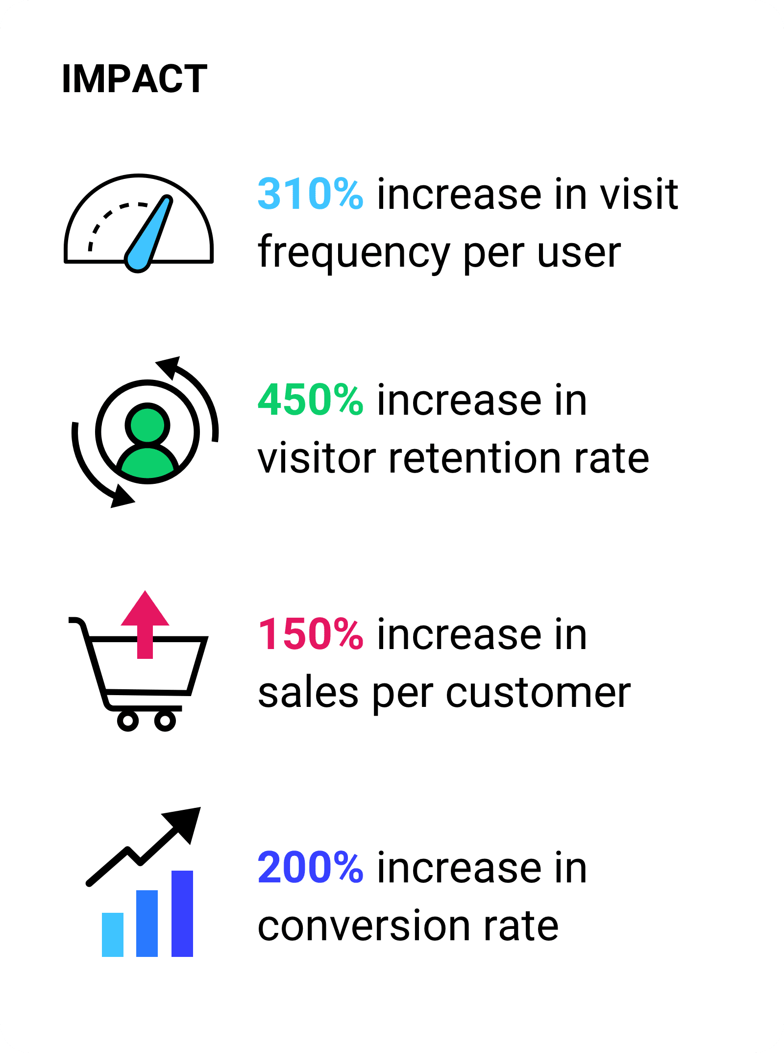 زيادة بنسبة 310% في عدد مرات الزيارة لكل مستخدم.  زيادة بنسبة 450% في معدل الاحتفاظ بالزائرين. زيادة في المبيعات بنسبة 150% لكل عميل وزيادة في معدّل الإحالات الناجحة بنسبة 200%.