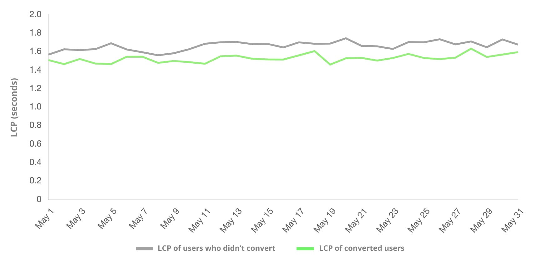 Un confronto tra gli utenti che hanno effettuato una conversione e quelli che non l&#39;hanno fatto in base al tempo di caricamento della prima pagina. Il gruppo di utenti che ha generato conversioni più di frequente ha registrato un LCP inferiore.