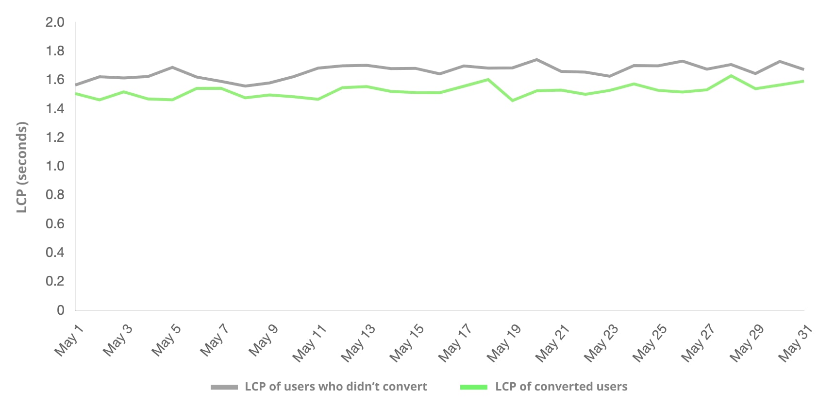 Una comparación entre los usuarios que generaron conversiones y los que no lo hicieron mediante el LCP. El grupo de usuarios que generó conversiones con más frecuencia experimentó un LCP más bajo.