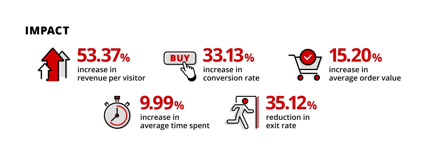 Captura de pantalla de las mejoras en las Métricas web esenciales de la página principal de Rakuten 24. Las estadísticas muestran un aumento del 53.37% en los ingresos por visitante, un aumento del 33.13% en el porcentaje de conversiones, un aumento del 15.2% en el valor promedio del pedido, un aumento del 9.99% en el tiempo promedio que los usuarios pasan en las páginas y una reducción del 35.12% en el porcentaje de salidas.