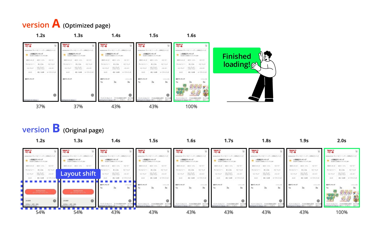 Ein Start-Vergleich der Startseite von Rakuten 24 Version A ist für ein besseres Laden optimiert.Sie lädt innerhalb von 1, 6 Sekunden, im Vergleich zu Version B, die innerhalb von 2 Sekunden geladen wird.