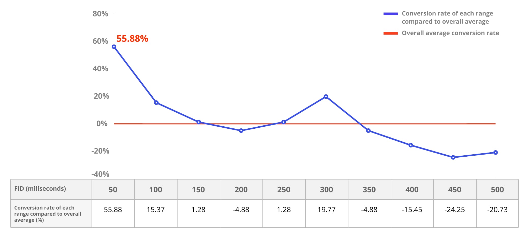 FID regroupés par taux de conversion et heure du FID. Les utilisateurs qui ont réalisé des conversions plus fréquemment l'ont fait lorsque le FID était inférieur.55, 88% des utilisateurs ont réalisé une conversion avec un FID de 50 millisecondes ou moins.