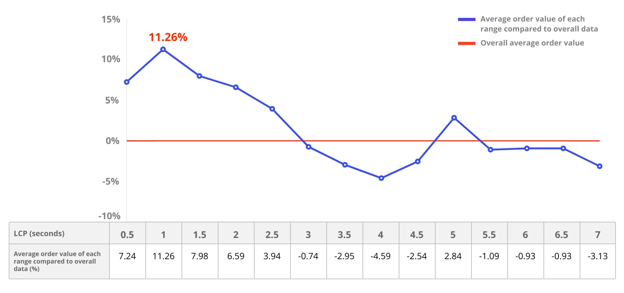 El LCP se agrupa por valor promedio del pedido y tiempo de LCP. Los usuarios con un LCP más bajo tuvieron un valor promedio del pedido un 11.26% más alto cuando el LCP era de un segundo o menos.