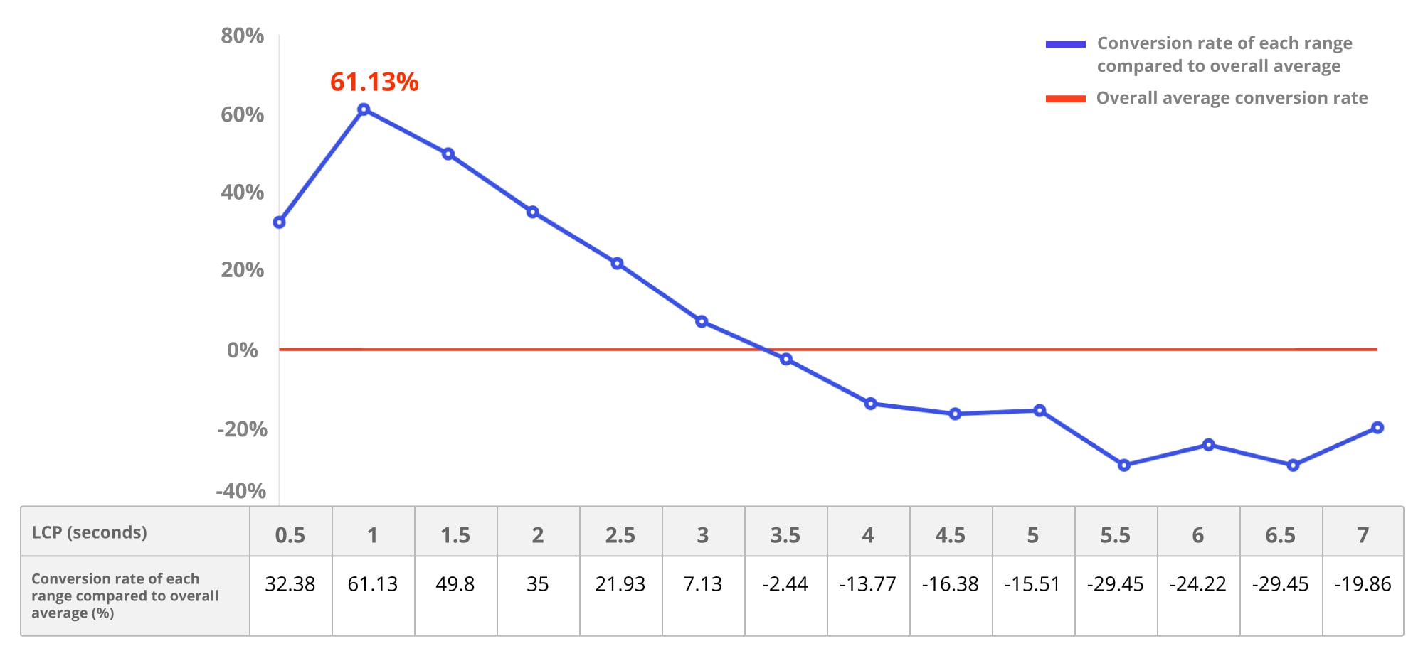 LCP yang dikelompokkan berdasarkan rasio konversi dan waktu LCP. Pengguna yang lebih sering melakukan konversi saat LCP lebih rendah, dengan 61,13% pengguna melakukan konversi dengan LCP sebesar satu detik atau lebih rendah.