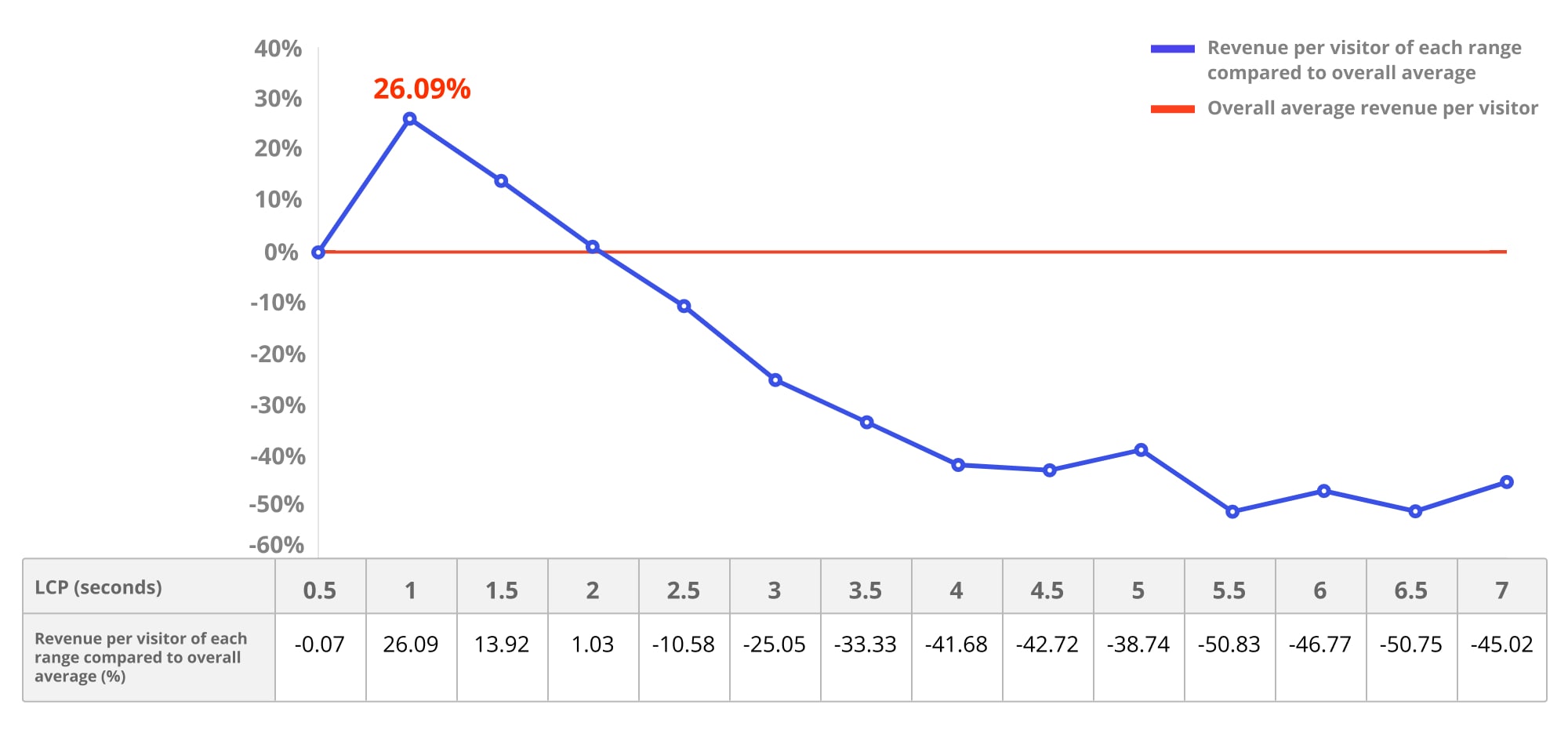 LCP ist aufgeschlüsselt nach dem Umsatz pro Besucher und der LCP-Zeit. Nutzer mit einem niedrigeren LCP-Wert erzielten mehr Umsatz.Pro Nutzer wurde ein Umsatz von 26,09% erzielt, wenn der LCP mindestens eine Sekunde betrug.