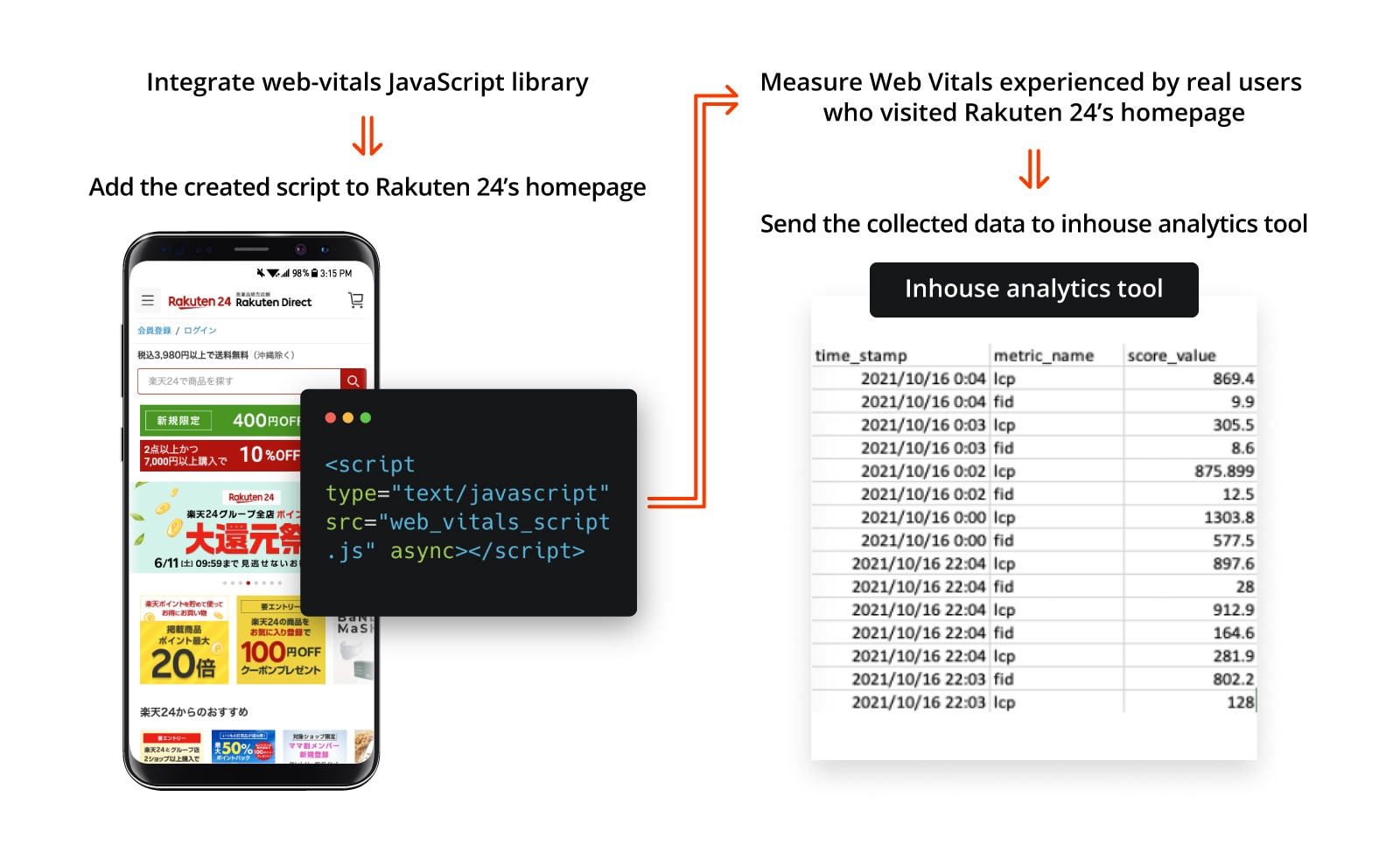 Rakuten 24&#39;ün web vitals izleme entegrasyonu akışı. İlk adım, komut dosyasını Rakuten 24 web sitesine ekleyerek web-vitals kitaplığını entegre etmektir. Bunun ardından, web vitals verileri gerçek kullanıcı metriklerinden ölçülebiliyor ve veriler Rakuten 24&#39;ün şirket içi veri toplama aracına gönderiliyor.